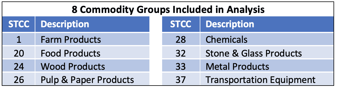 8 Commodity Groups Included in RCC Analysis