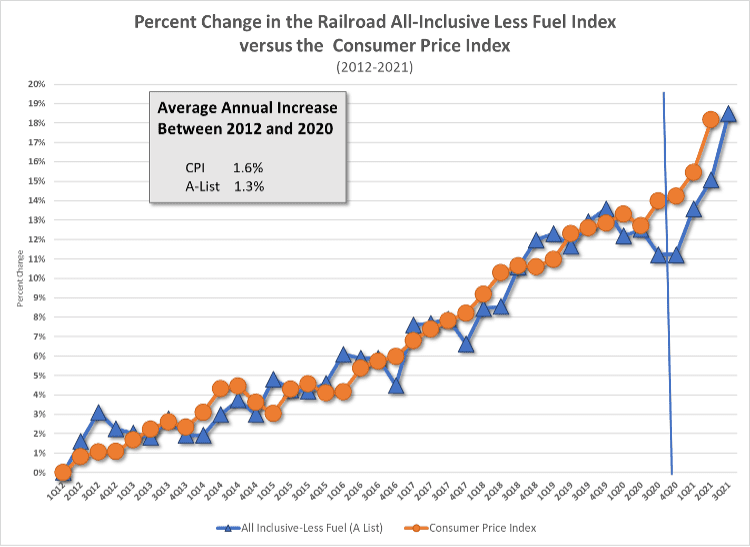 Percent Change of A-List vs CPI Indexes 1