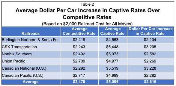 Average Dollar Per Car Increase: Captive vs Competitive Rail Rates