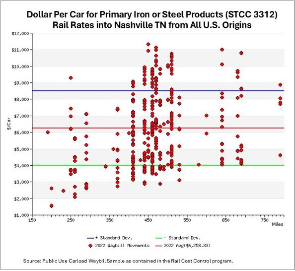Dollar Per Car for Primary Iron or Steel Products Rail Rates into Nashville from All US Origins
