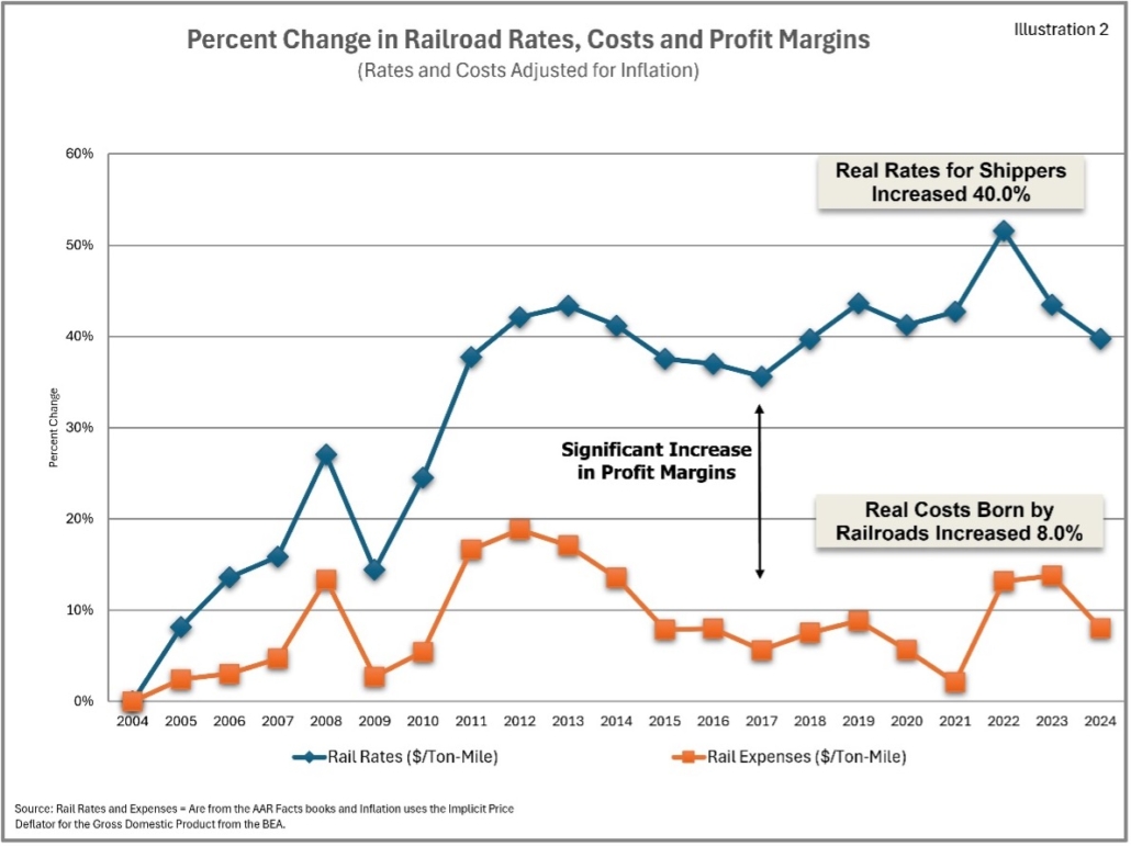 Percent Change in Railroad rates, cost, and profit margins