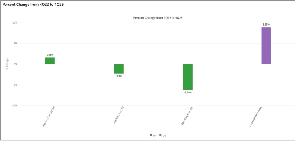 UP and CPI Percent Change Over Time