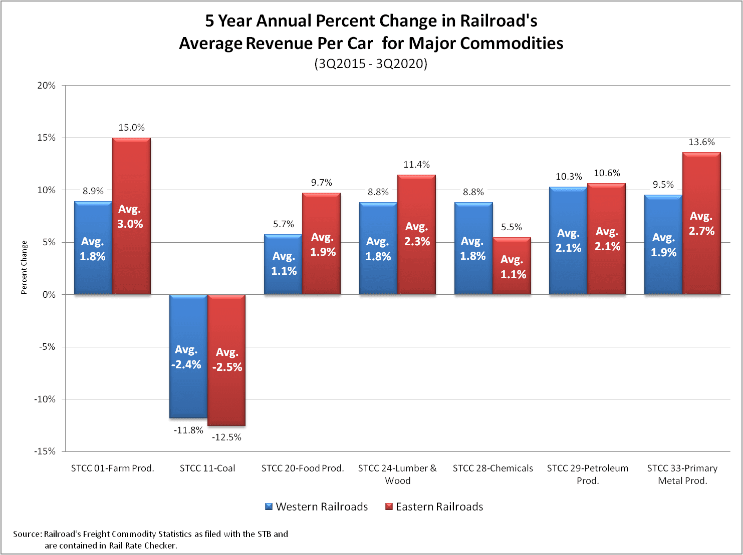 Annual Percent Change in Railroad's Average Revenue per Car