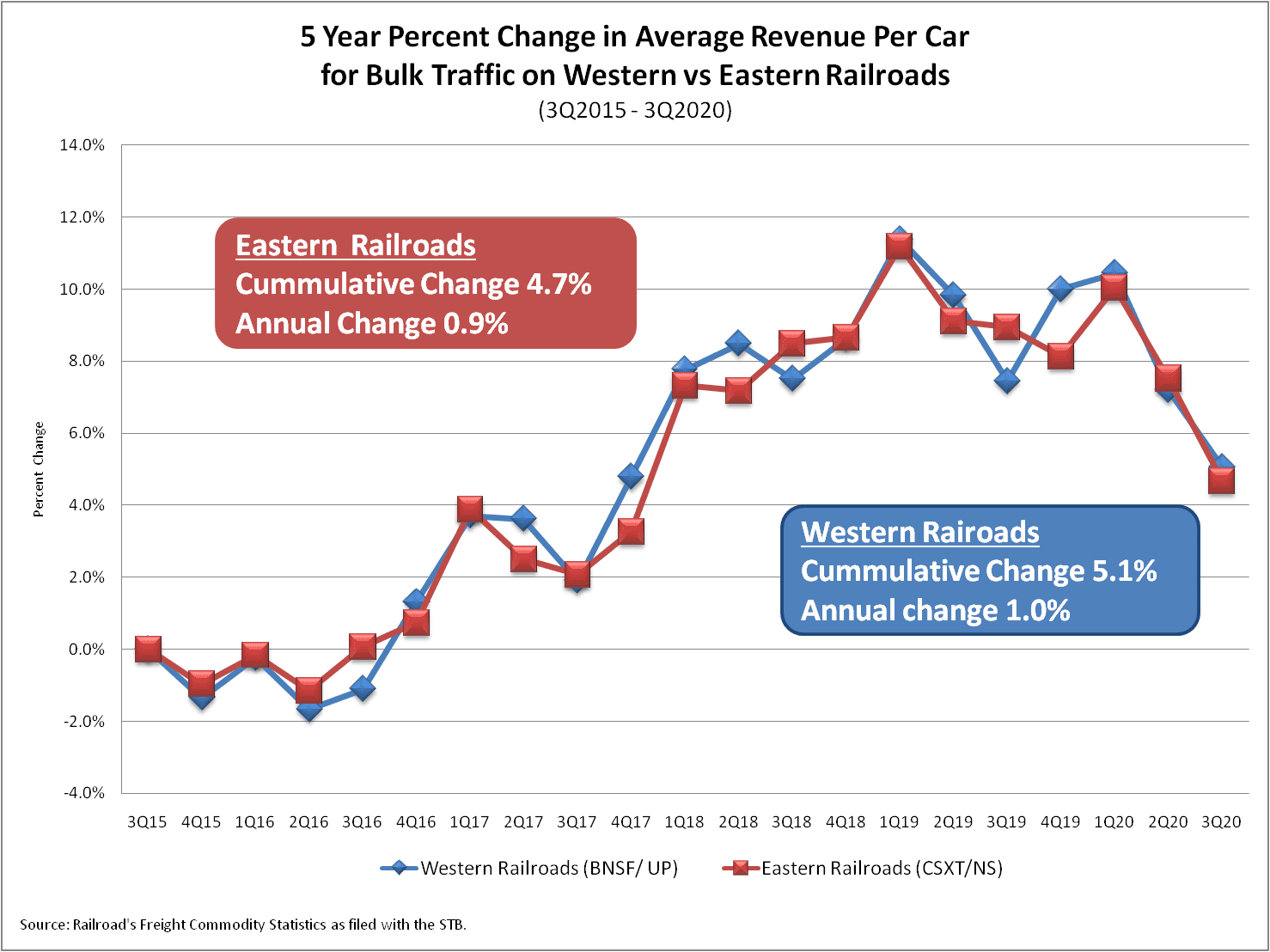 Average Revenue Per Car for Bulk Rail Traffic