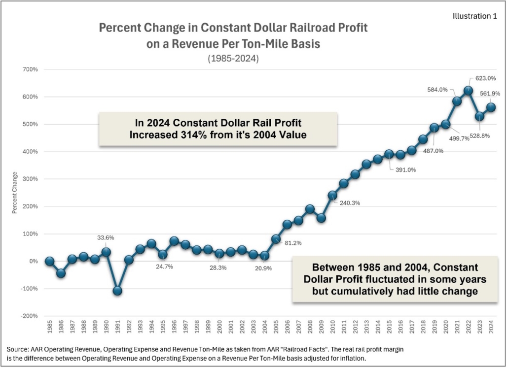 Percent Change in constant dollar railroad profit on a revenue per ton basis