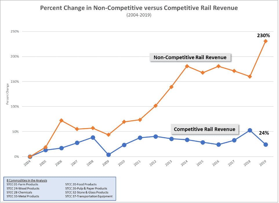 Percent Change in Non-Competitive vs Competitive Rail Revenue