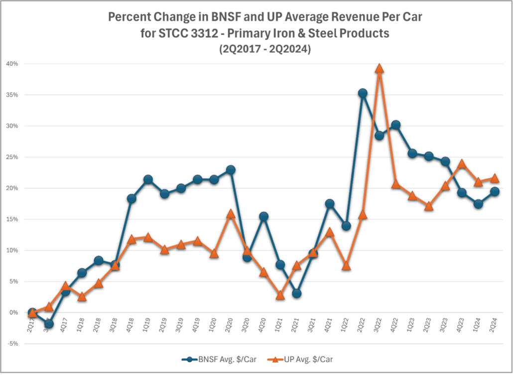 % Change in BNSF & UP Avg Revenue per Car