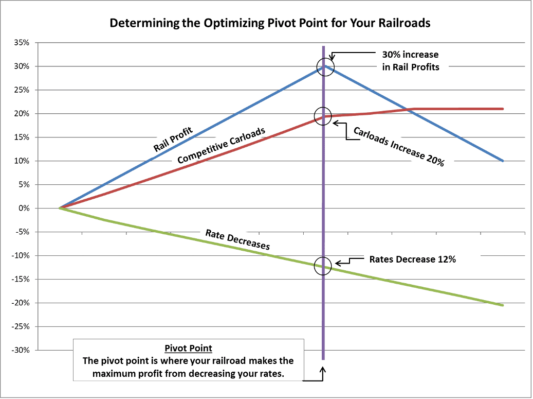 Rail Cost Control Pivot Point