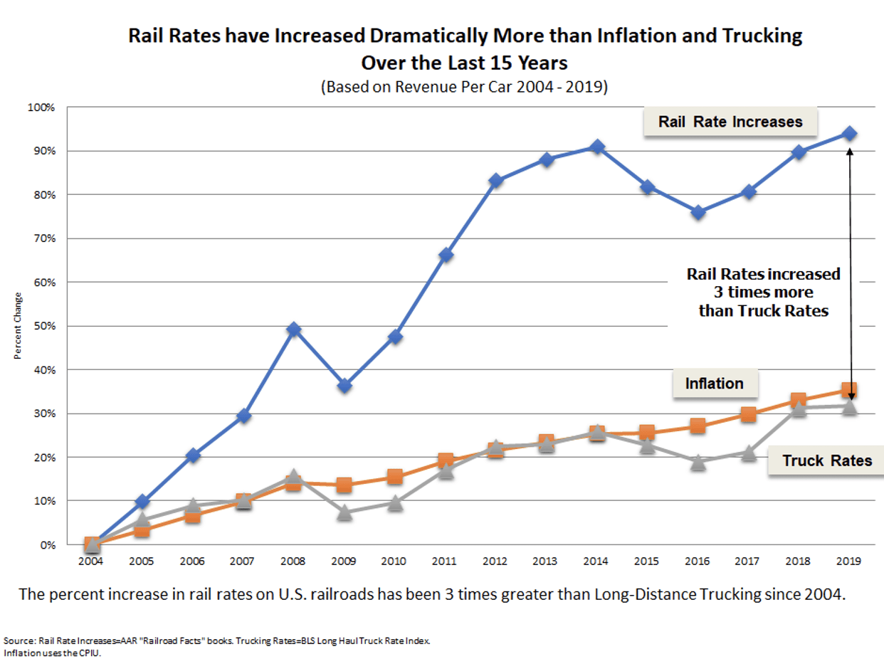 Rail Rates Increased More than Inflation
