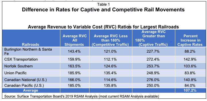 Rail Rates for Captive vs Competitive Rail Movements
