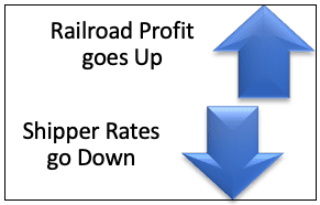 Railroad Profit vs Shippers Rates