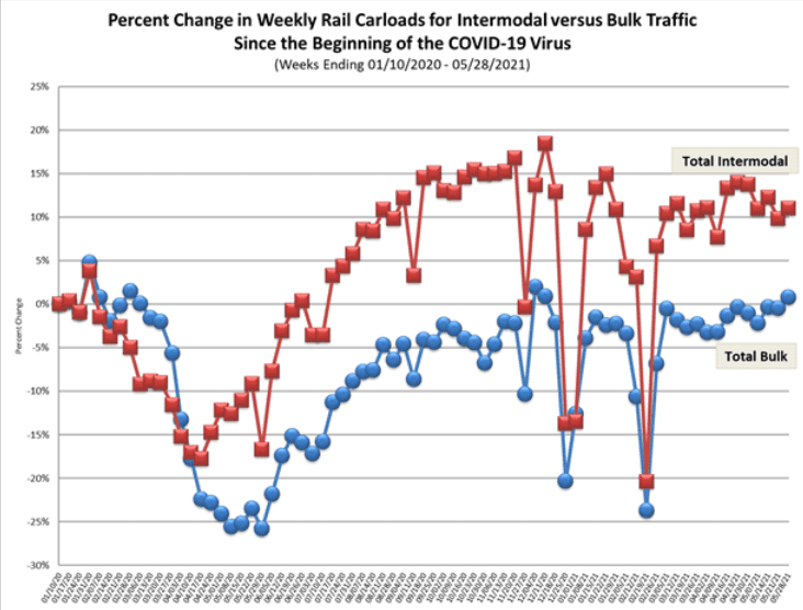 RCC Blog: Percent Change in Weekly Rail Carloads for Intermodal vs Bulk Traffic