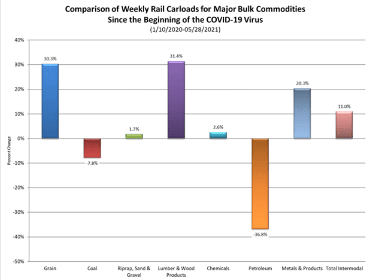 RCC Blog: Comparison of Weekly Rail Carloads for Major Bulk Commodities