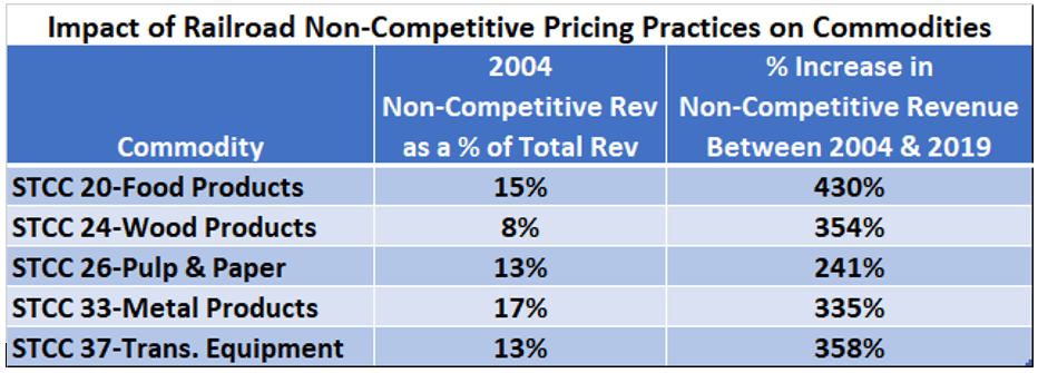 Impact of Railroad Non-Competitive Pricing Practices on Commodities