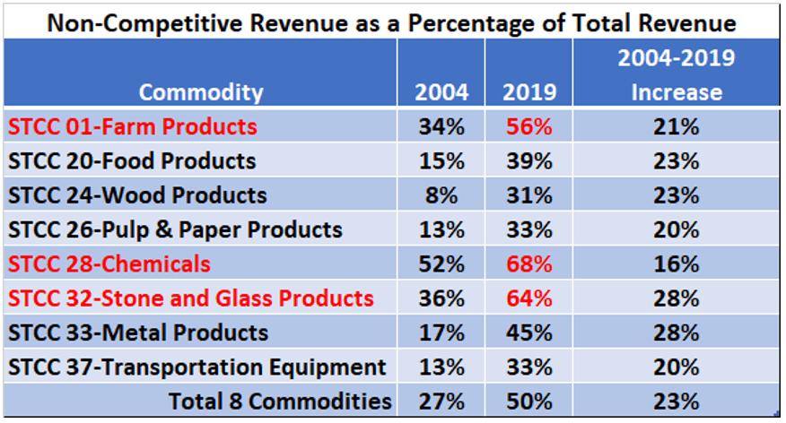 Non-Competitive Revenue as a Percent of Total Revenue