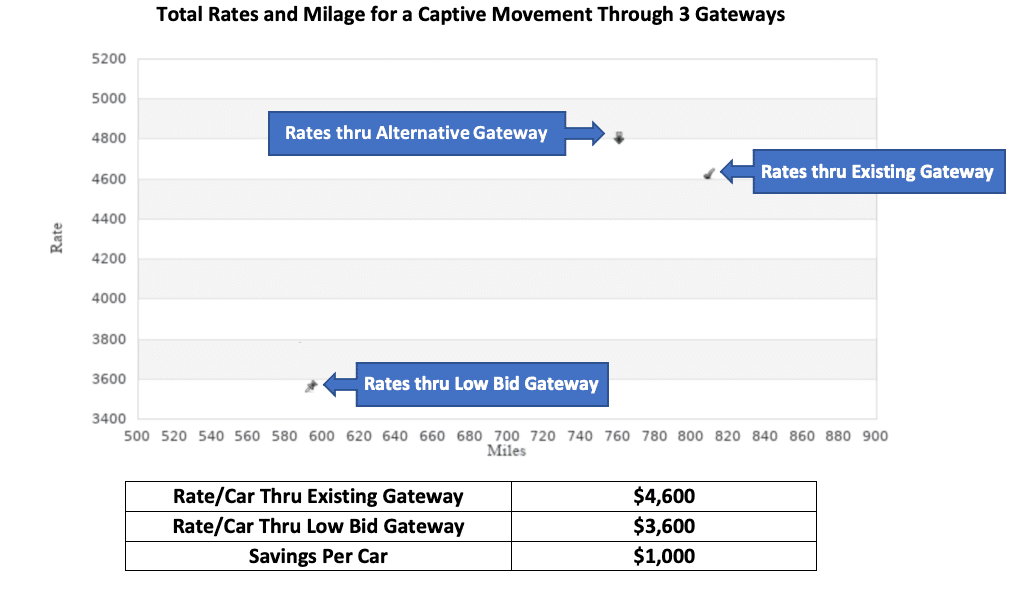 Total Rate for a Captive Movement Through 3 Gateways