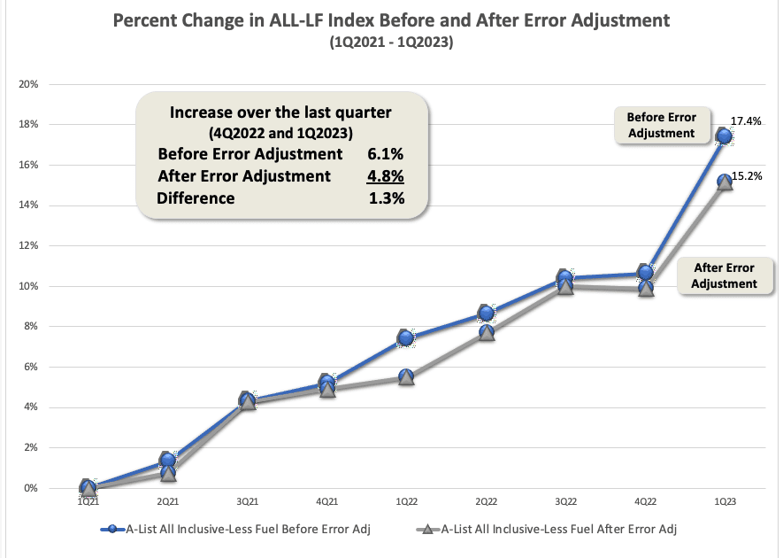 Percent Change in ALL-LF Index Before and After Error Adjustment
