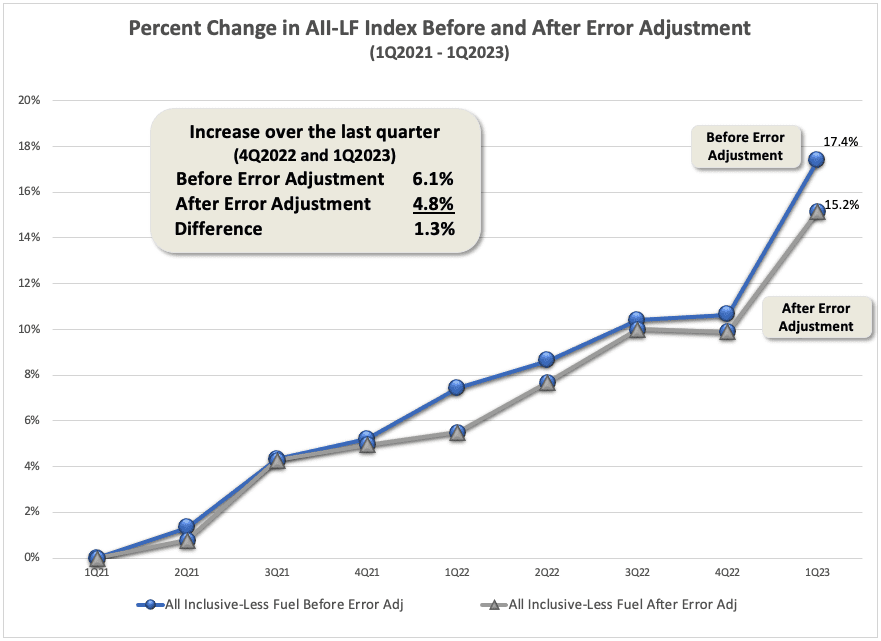 All-Inclusive Index- Without Fuel (AII-LF) Changes Over Time