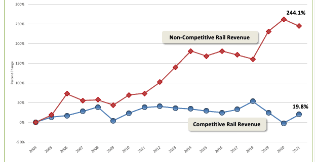 Change in Competitive and Non-Competitive Rail Revenue