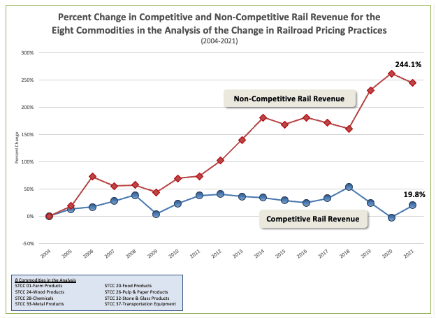 Change in Competitive and Non-Competitive Rail Revenue